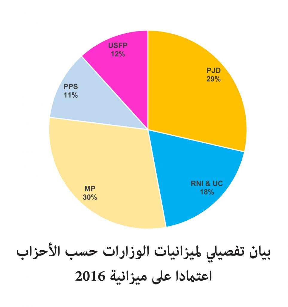 الحركة الشعبية والعدالة والتنمية يحصلان بحصة الأسد من ميزانية الدولة