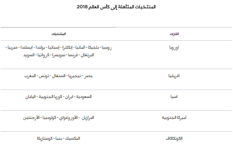  تعرف على المنتخبات المتأهلة لمونديال روسيا 2018 بالاضافة الى تاريخ اجراء القرعة