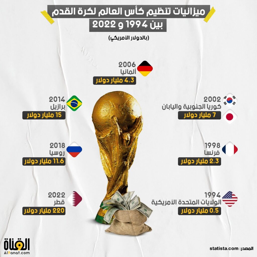 تكلفة تنظيم بطولة كأس العالم لكرة القدم ما بين 1994 و2022