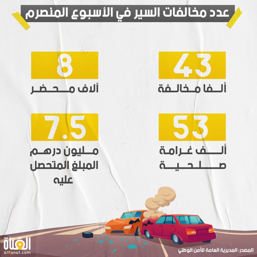 حصيلة مخالفات السير في أسبوع واحد بالمغرب