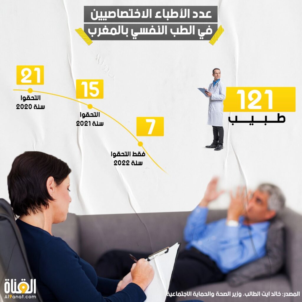 عدد الأطباء الاختصاصيين في الطب النفسي بالمغرب