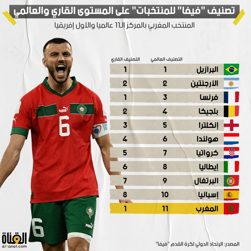 المنتخب المغربي بالمركز الـ11 عالميا والأول إفريقيا