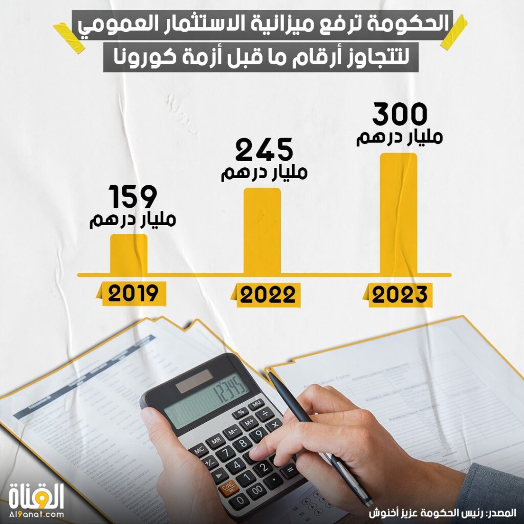 الحكومة ترفع ميزانية الاستثمار العمومي لتتجاوز أرقام ما قبل أزمة كورونا