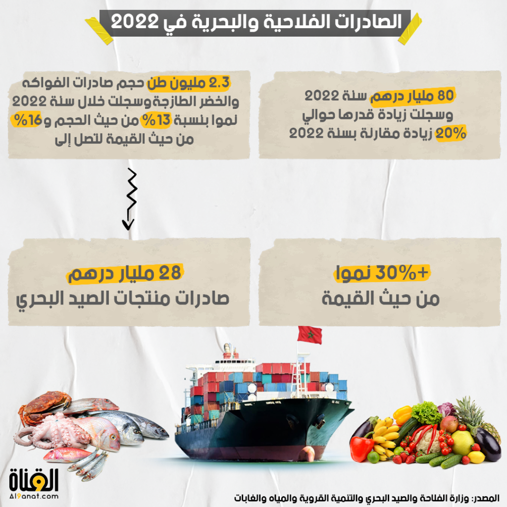 صادرات المنتجات الفلاحية والبحرية تتجاوز عتبة 80 مليار درهم