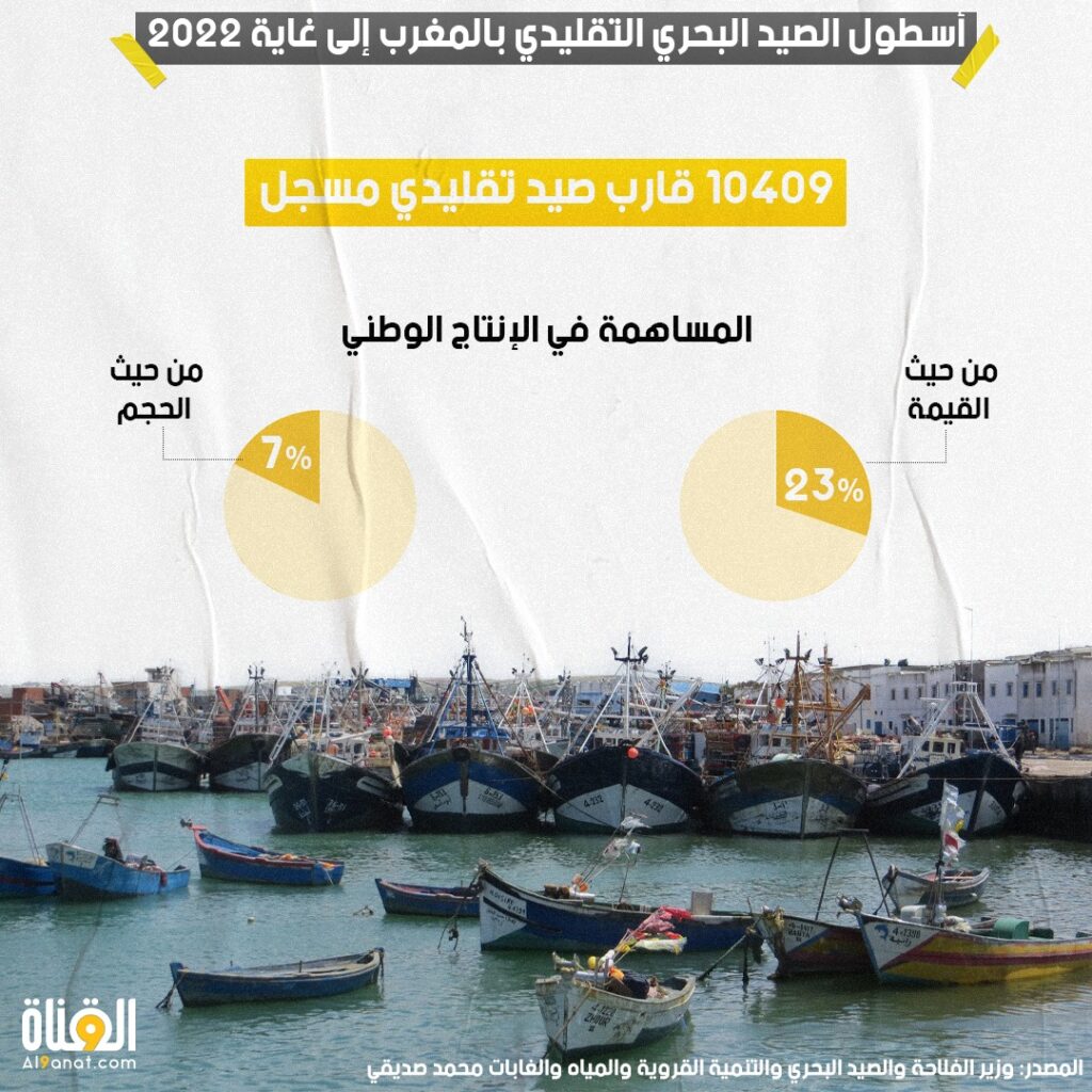 أسطول الصيد البحري التقليدي بالمغرب إلى غاية 2022