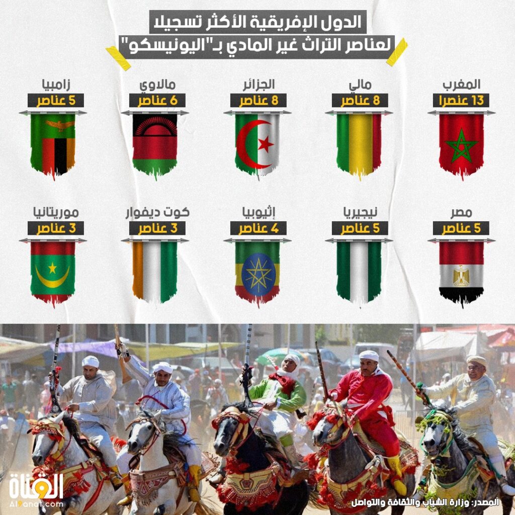 الدول الإفريقية الأكثر تسجيلا لعناصر التراث غير المادي بـ"اليونيسكو"