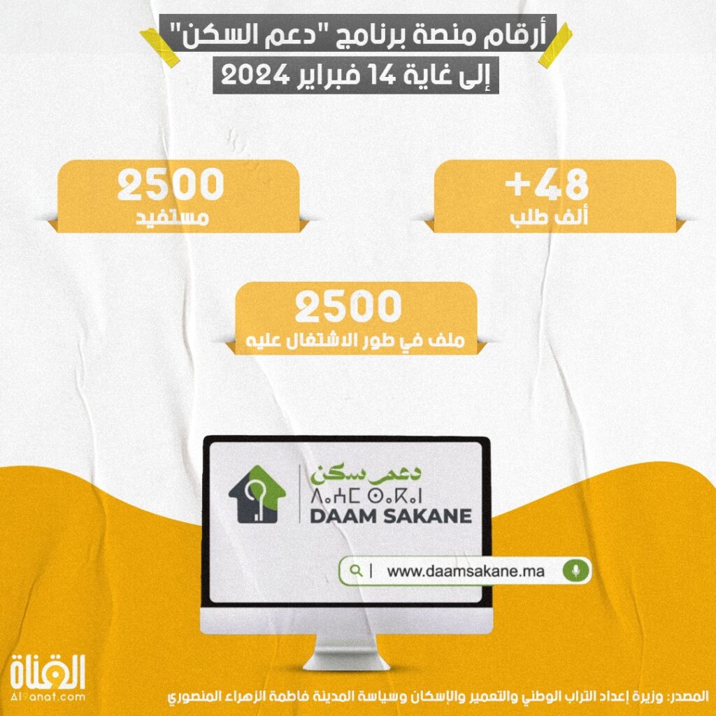 إحصائيات منصة برنامج "دعم السكن" إلى غاية 14 فبراير 2024