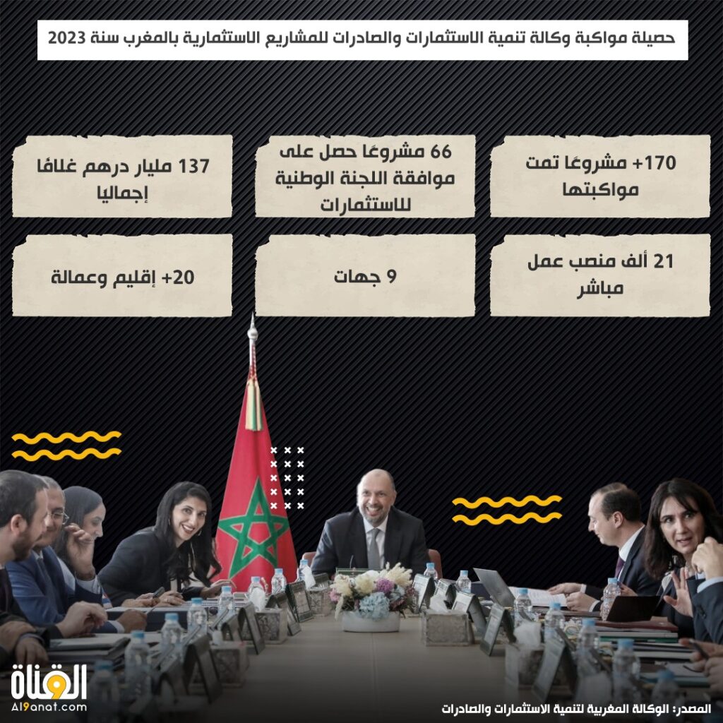 حصيلة مواكبة وكالة تنمية الاستثمارات والصادرات للمشاريع الاستثمارية بالمغرب