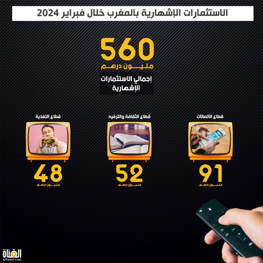 الاستثمارات الإشهارية بالمغرب خلال فبراير 2024