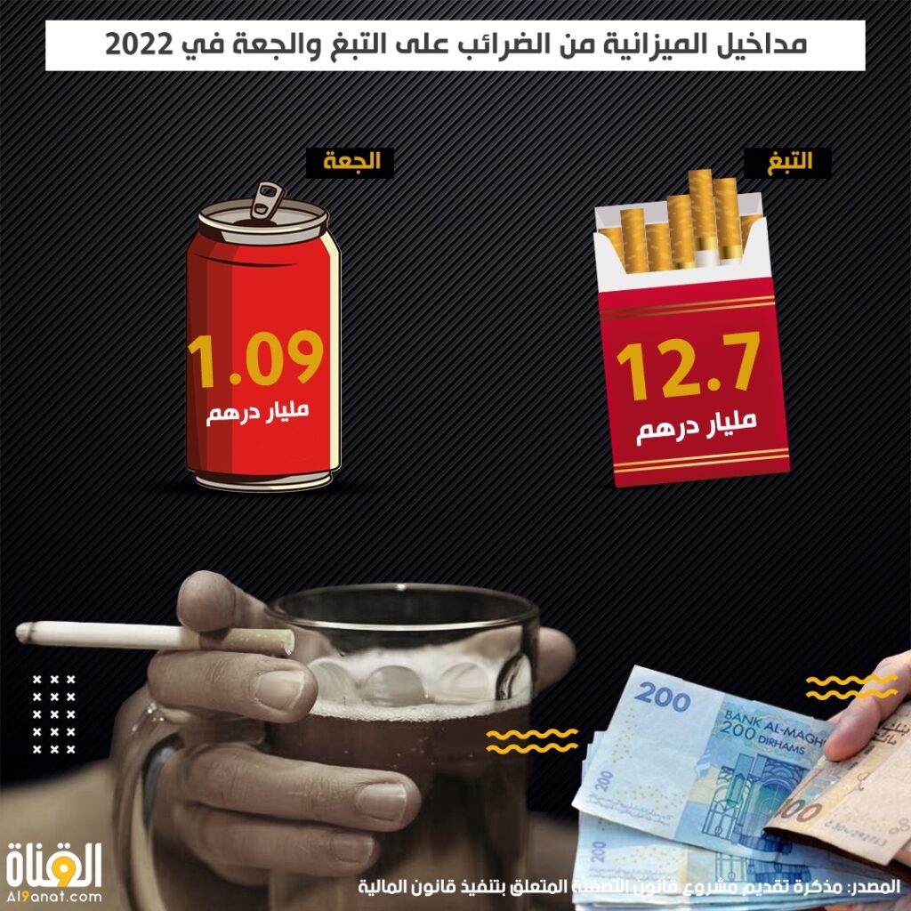 مداخيل الميزانية من الضرائب على التبغ والجعة في 2022
