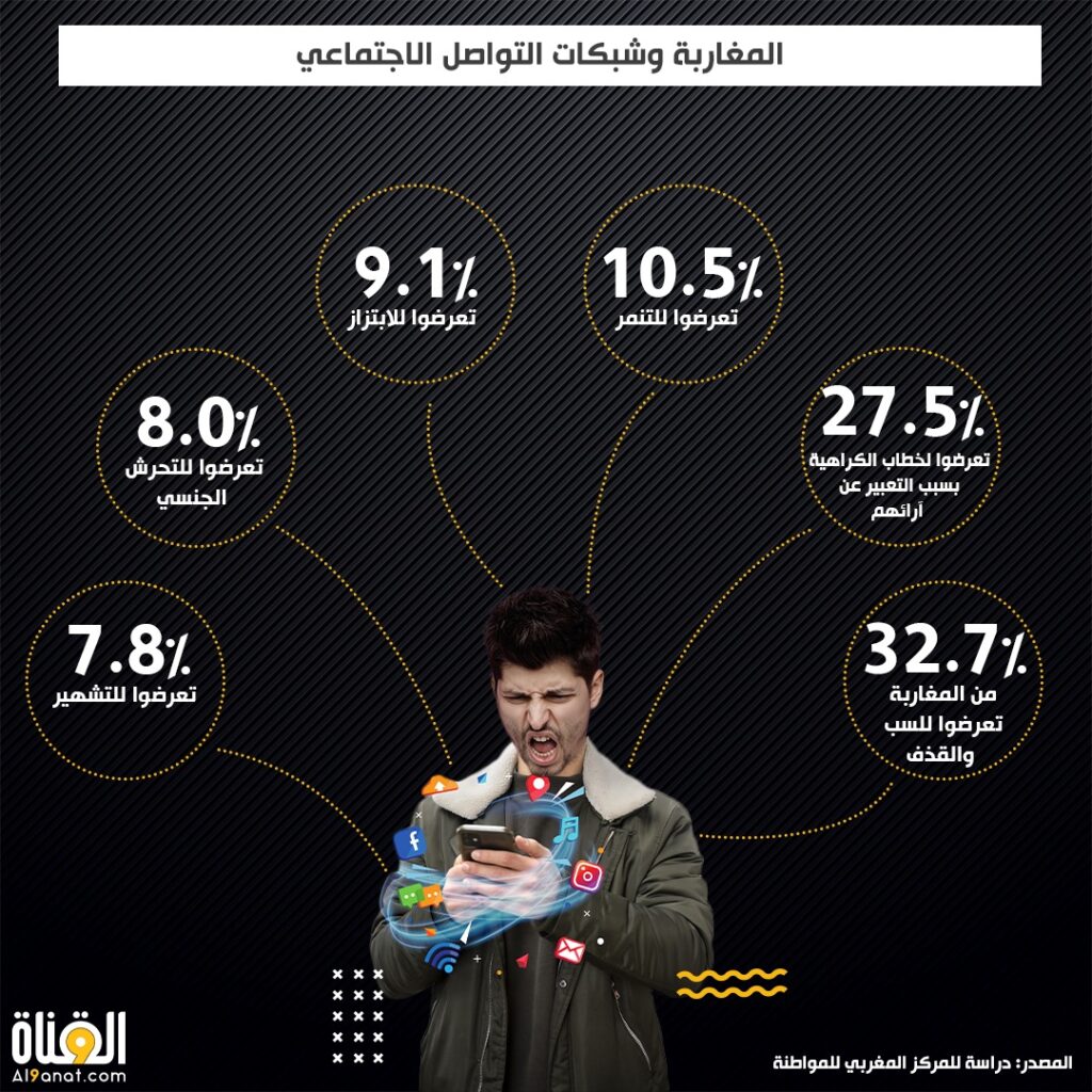 المغاربة وشبكات التواصل الاجتماعي