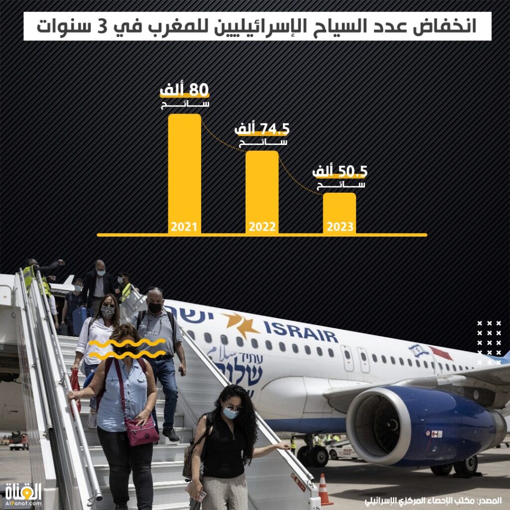 انخفاض عدد السياح الإسرائيليين للمغرب في 3 سنوات