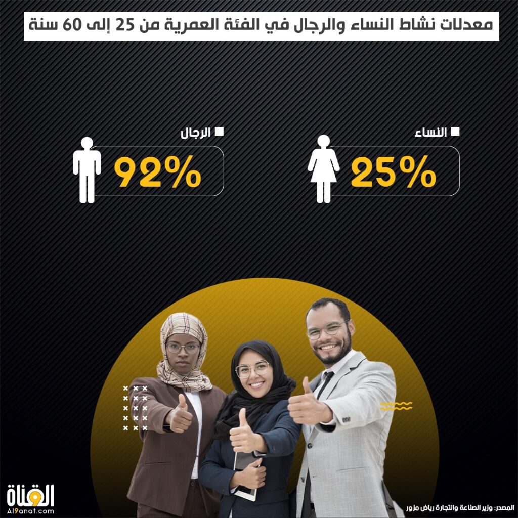 معدلات نشاط النساء والرجال في الفئة العمرية من 25 إلى 60 سنة