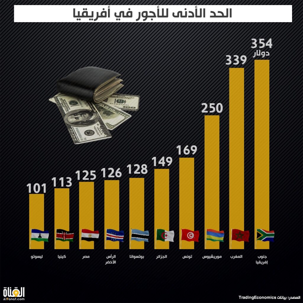 الحد الأدنى للأجور في أفريقيا