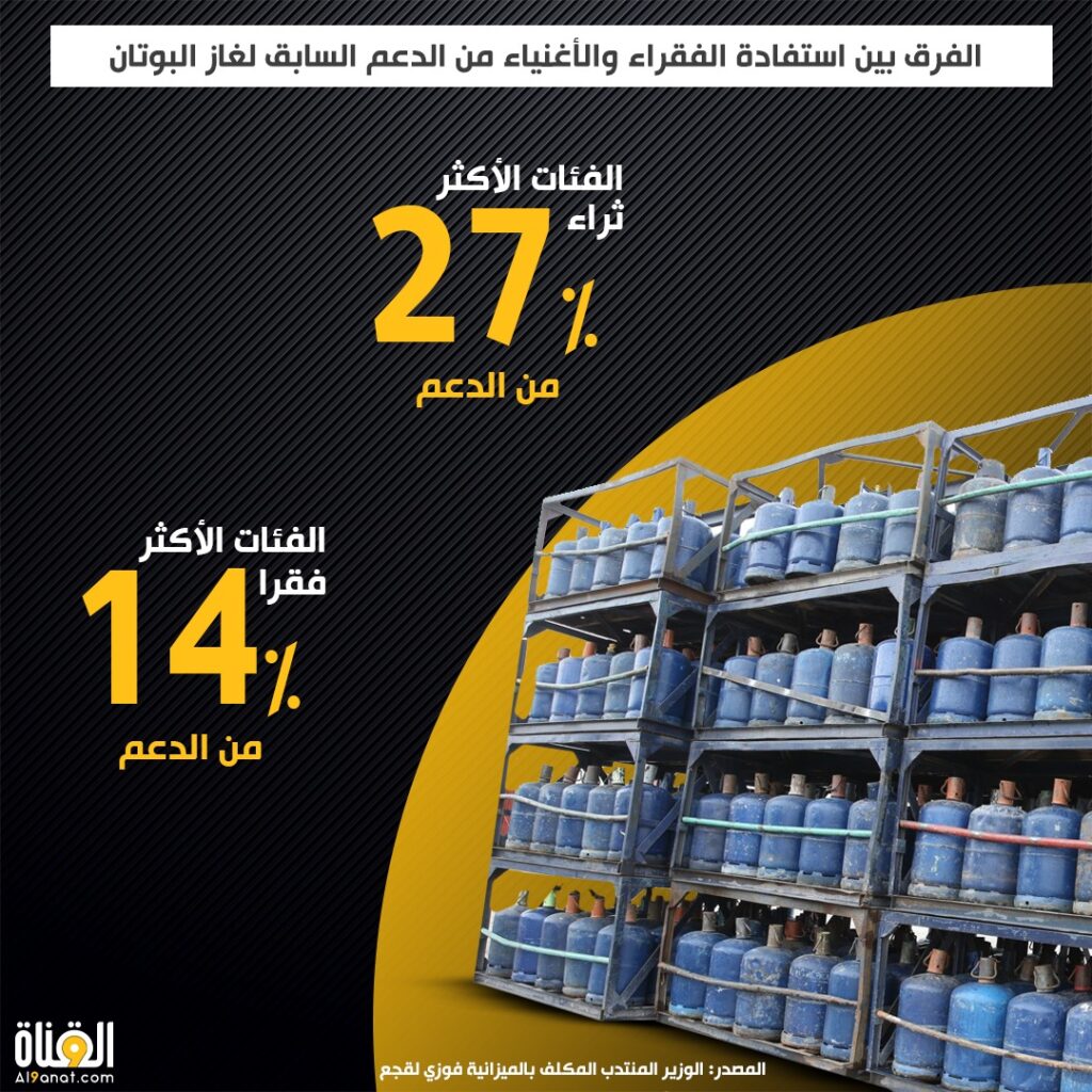 الفرق بين استفادة الفقراء والأغنياء من الدعم السابق لغاز البوتان