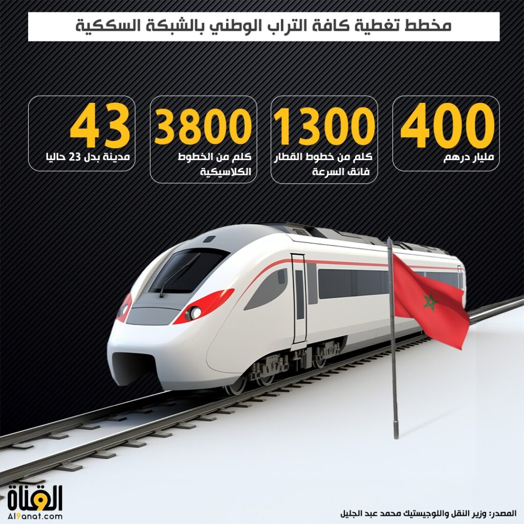 مخطط تغطية كافة التراب الوطني بالشبكة السككية