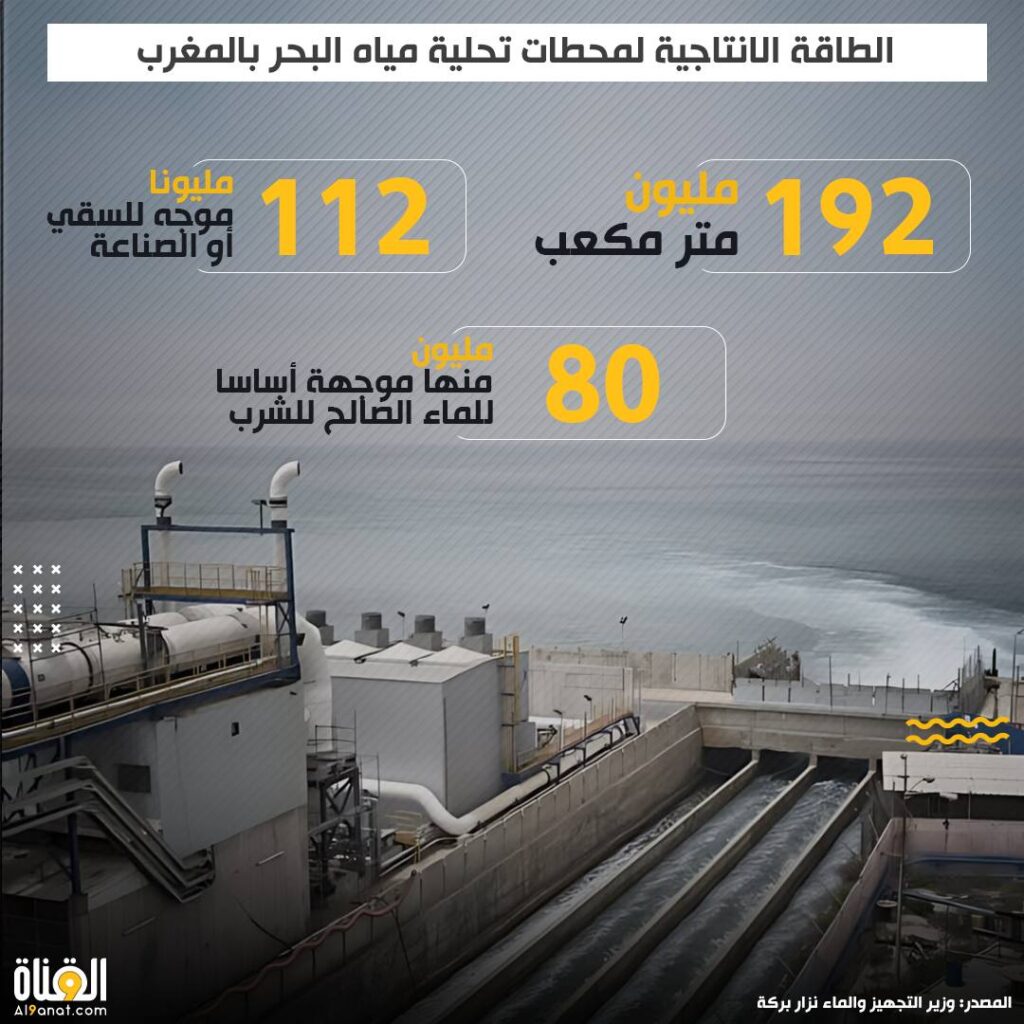 الطاقة الانتاجية لمحطات تحلية مياه البحر بالمغرب