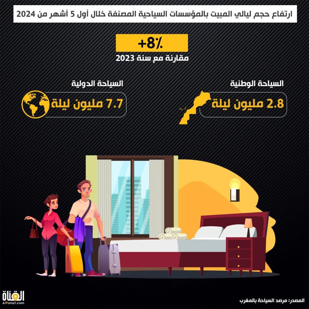ارتفاع حجم ليالي المبيت بالمؤسسات السياحية المصنفة خلال أول 5 أشهر من 2024