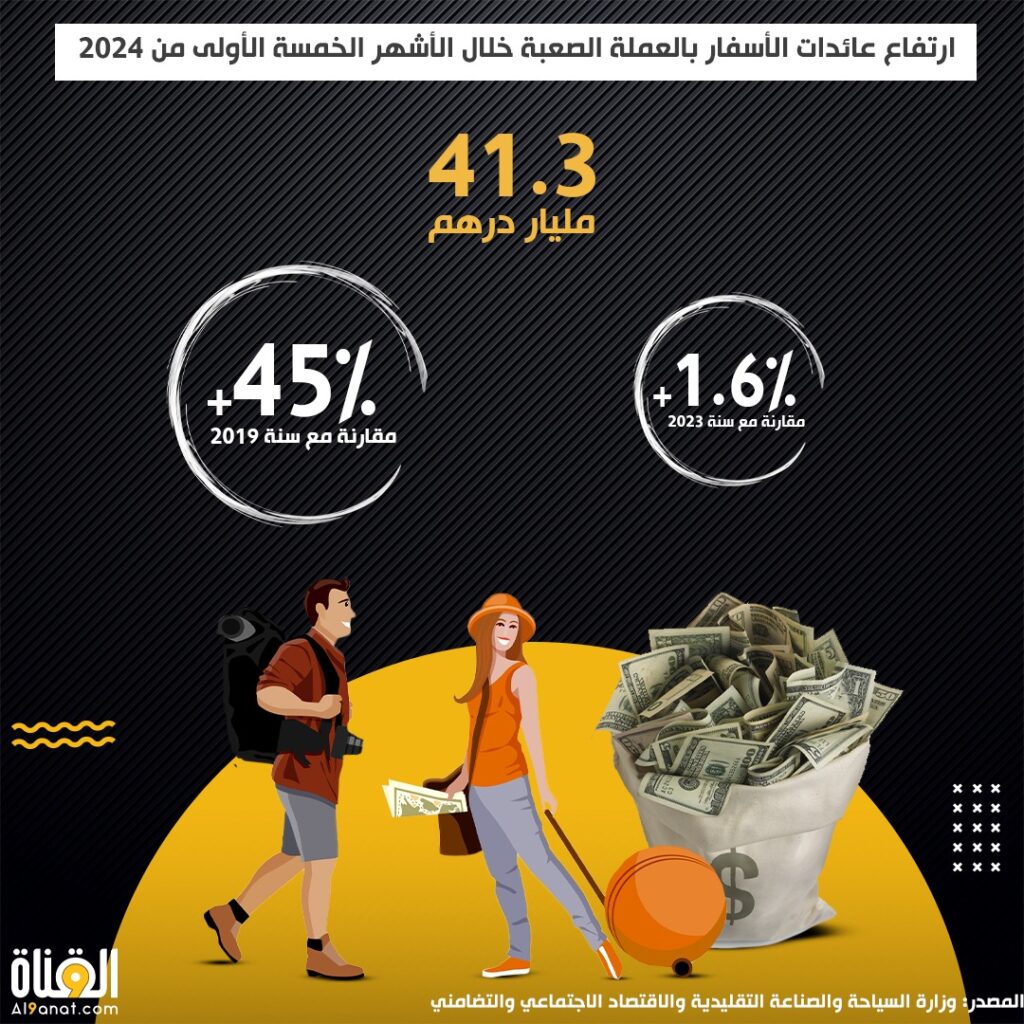 ارتفاع عائدات الأسفار بالعملة الصعبة خلال الأشهر الخمسة الأولى من 2024