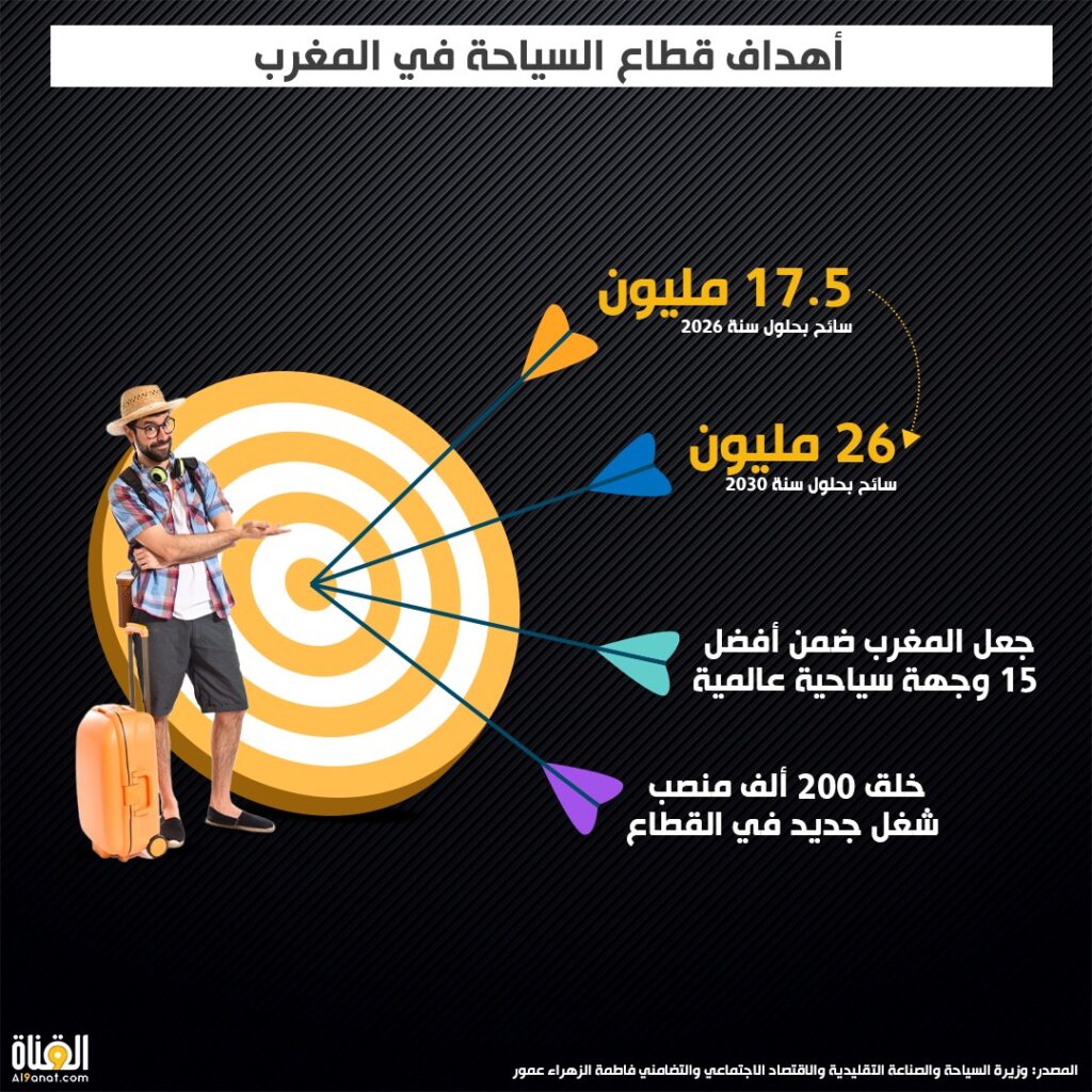 أهداف قطاع السياحة في المغرب