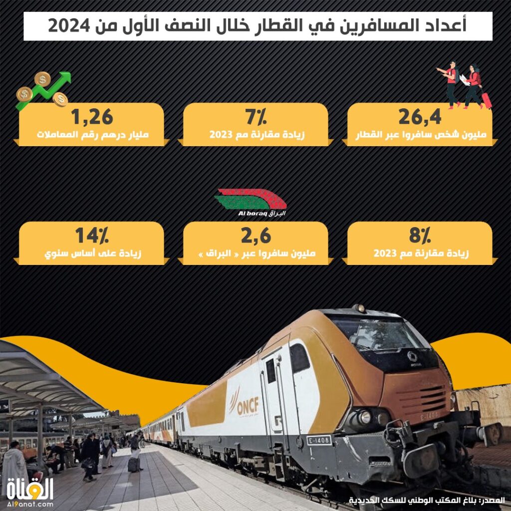 أعداد المسافرين في القطار خلال النصف الأول من 2024
