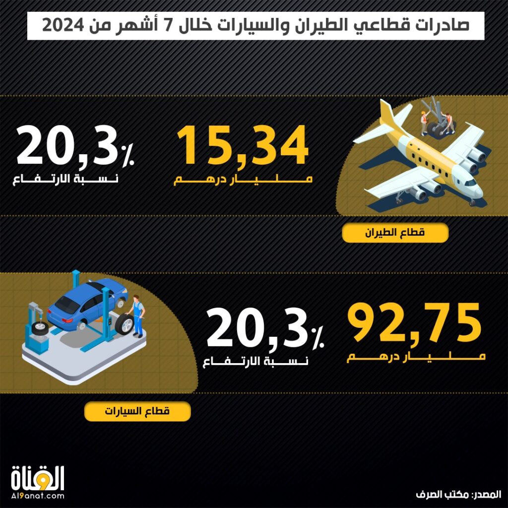 صادرات قطاعي الطيران والسيارات خلال 7 أشهر من 2024