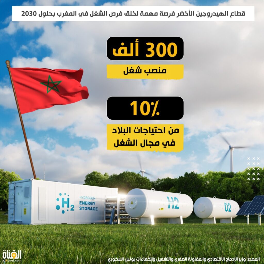 قطاع الهيدروجين الأخضر فرصة مهمة لخلق فرص الشغل في المغرب بحلول 2030