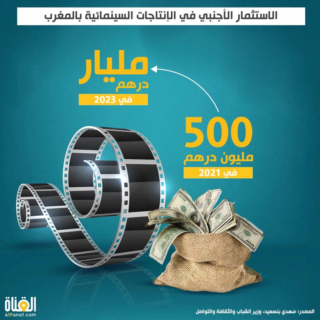 الاستثمار الأجنبي في الإنتاجات السينمائية بالمغرب