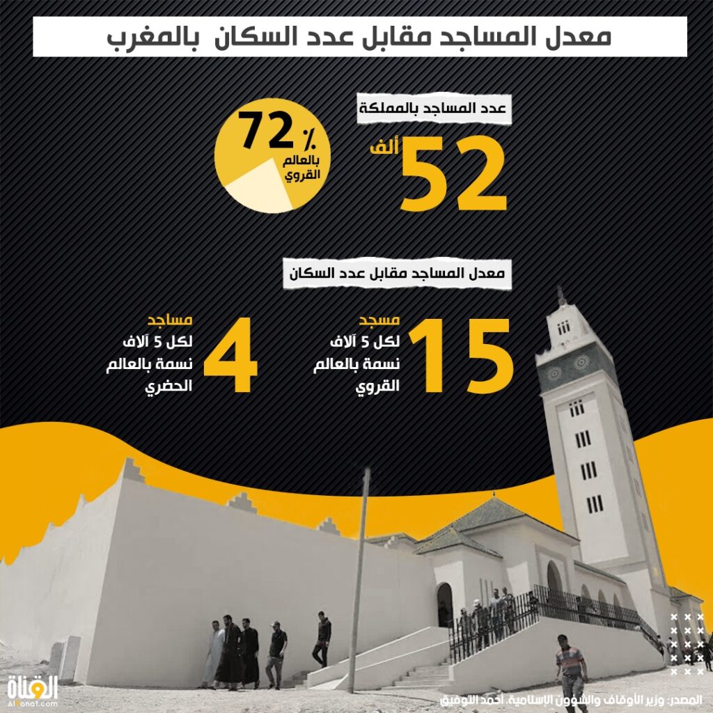 معدل المساجد مقابل عدد السكان بالمغرب