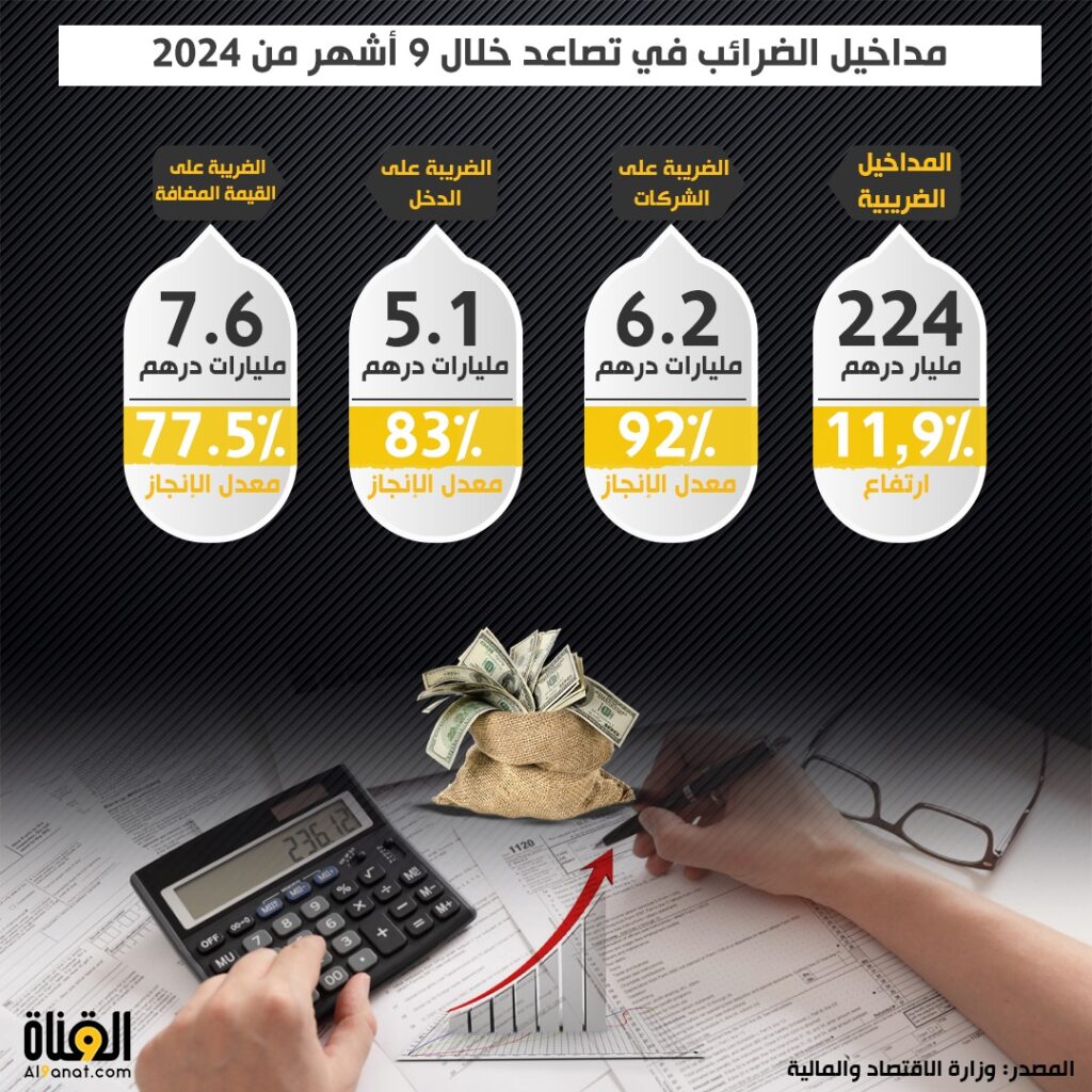 مداخيل الضرائب في تصاعد خلال 9 أشهر من 2024