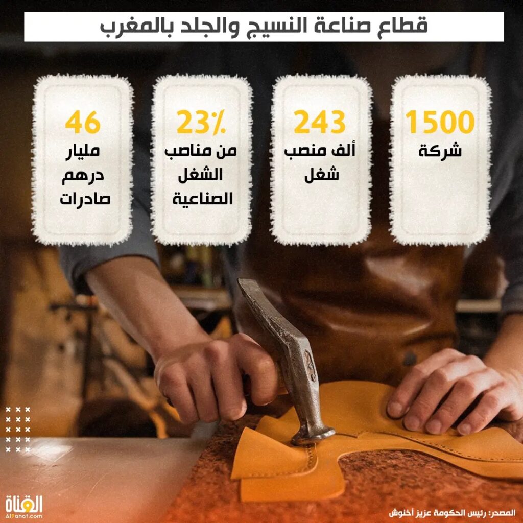 قطاع صناعة النسيج والجلد بالمغرب
