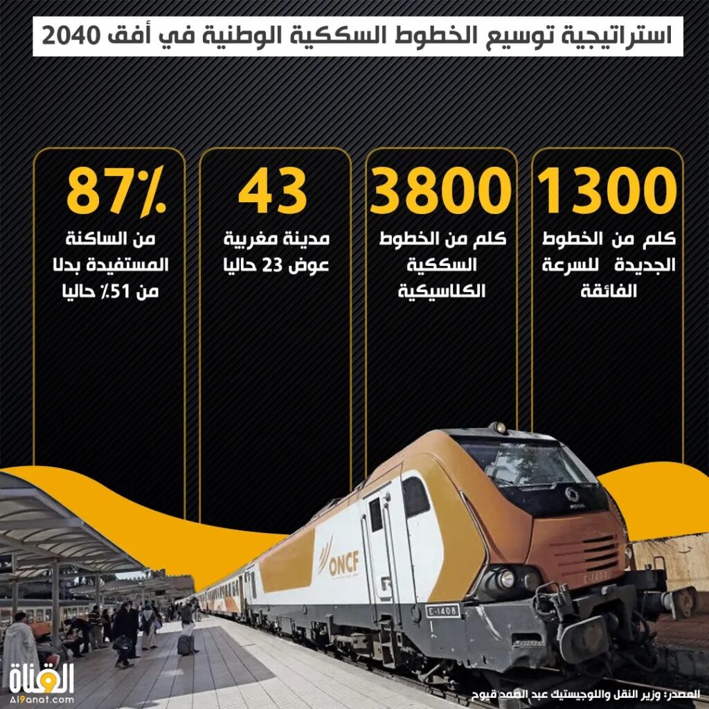 استراتيجية توسيع الخطوط السككية الوطنية في أفق 2040