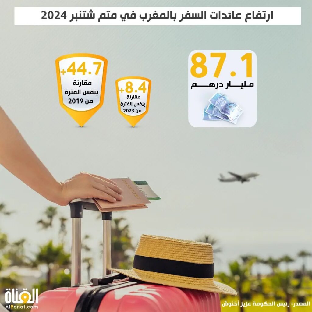 ارتفاع عائدات السفر بالمغرب في متم شتنبر 2024