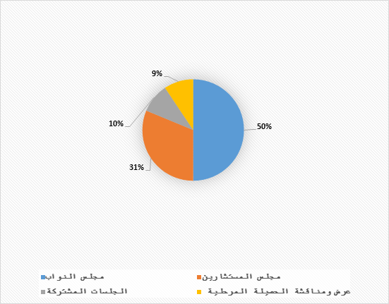 حصيلة المداخلات الشهرية حسب غرفتي البرلمان: