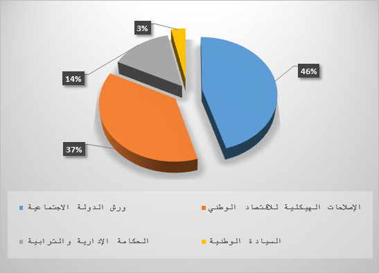 حصيلة المداخلات الشهرية وفق محاور البرنامج الحكومي:
