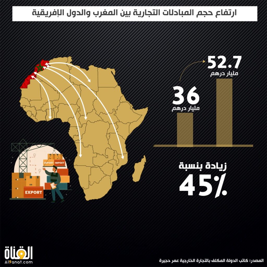 ارتفاع حجم المبادلات التجارية بين المغرب والدول الإفريقية:
