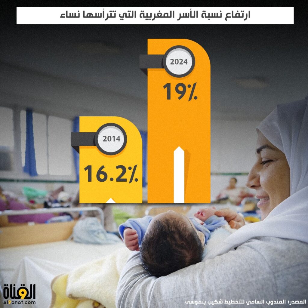 ارتفاع نسبة الأسر المغربية التي تترأسها نساء