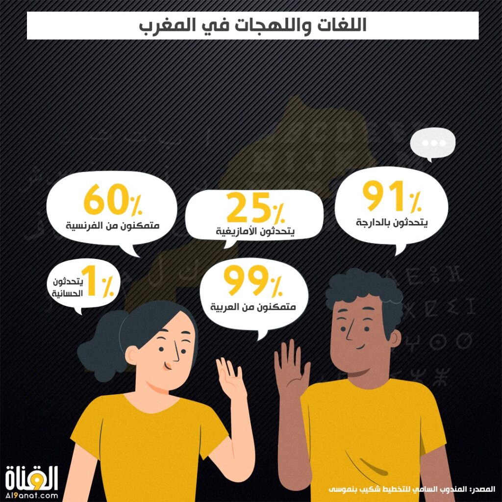 اللغات واللهجات في المغرب