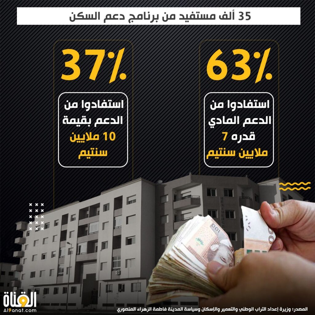 35 ألف مستفيد من برنامج دعم السكن