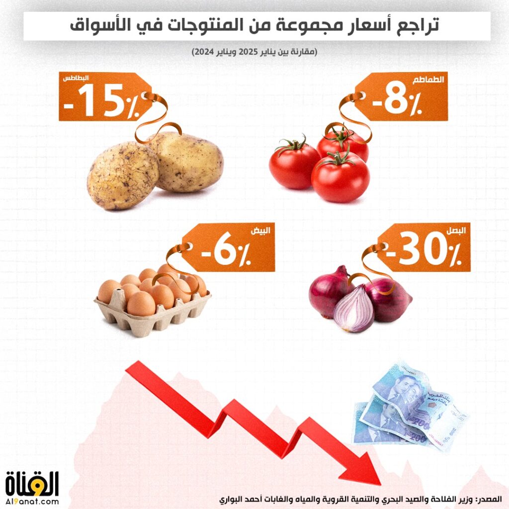 تراجع أسعار مجموعة من المنتوجات في الأسواق