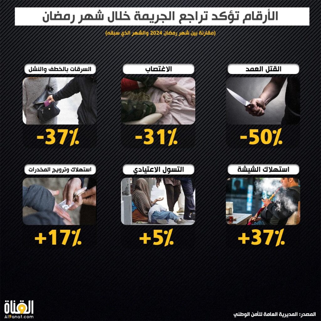 الجريمة خلال شهر رمضان