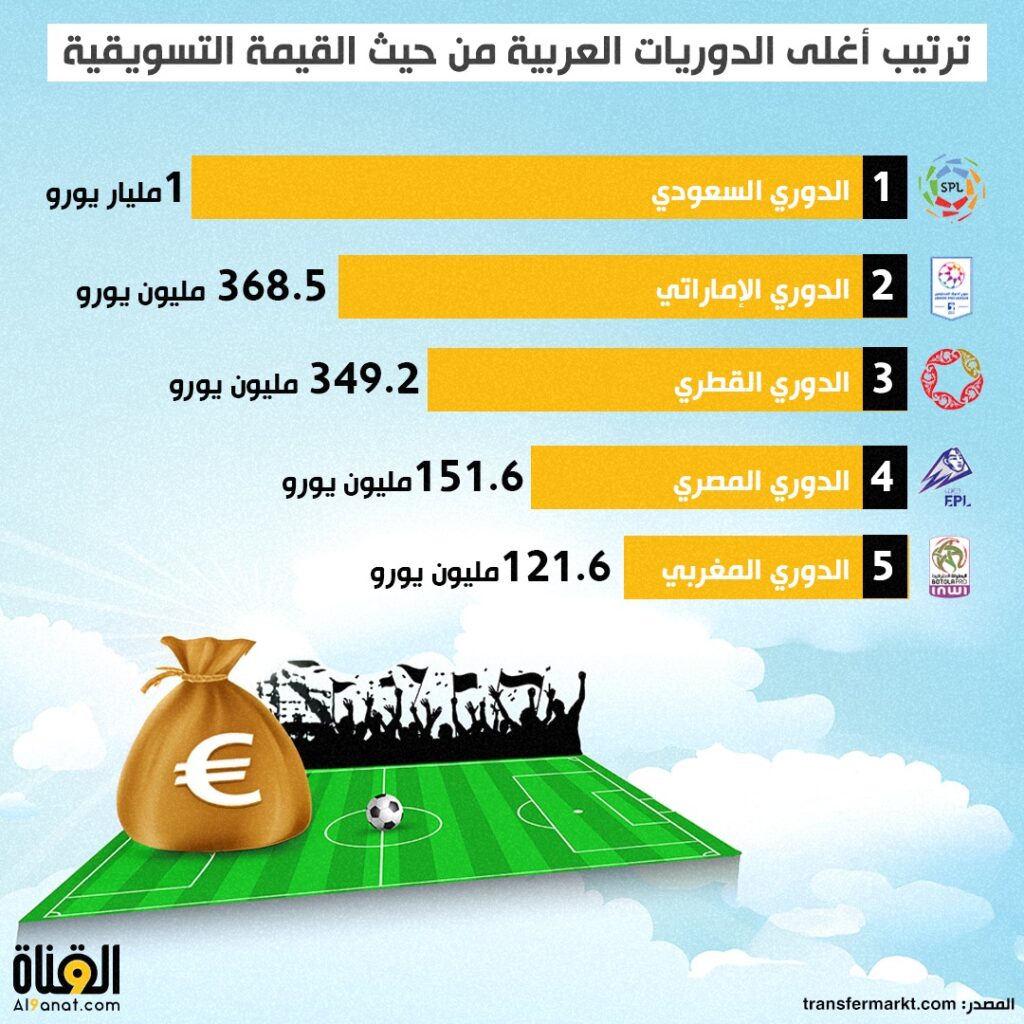 ترتيب أغلى الدوريات العربية من حيث القيمة التسويقية