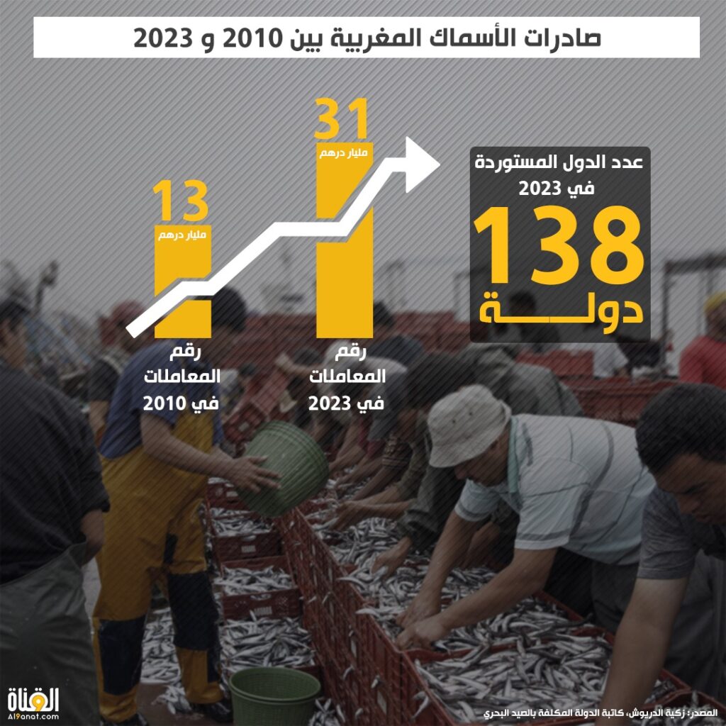 صادرات الأسماك المغربية بين 2010 و 2023