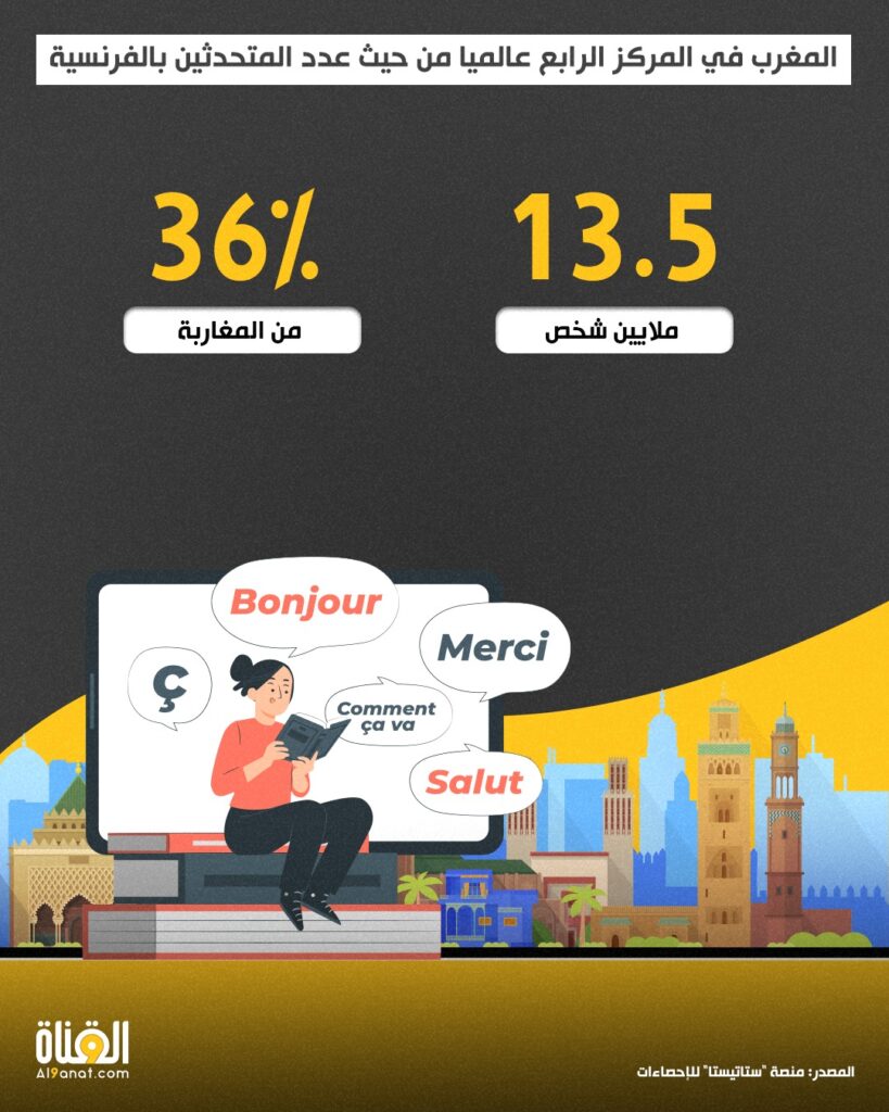 المغرب يحتل المركز الرابع عالميًا في عدد الناطقين بالفرنسية