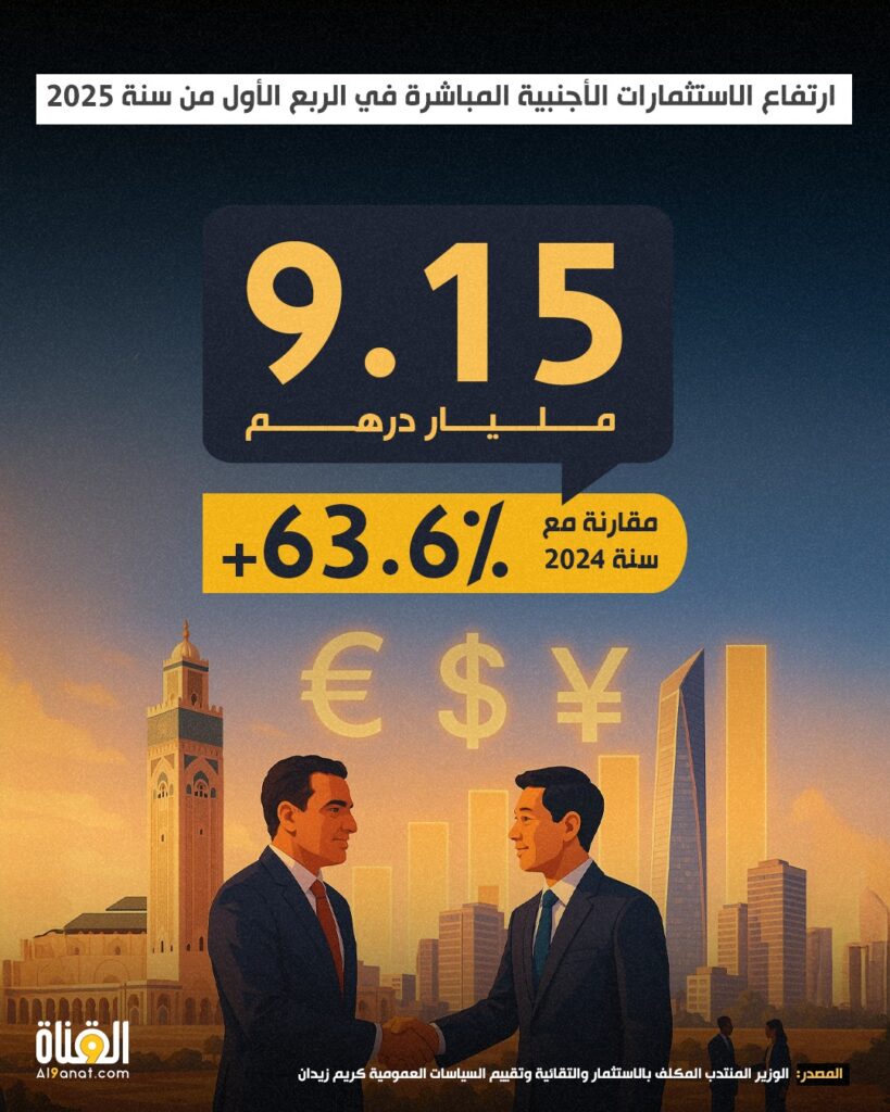 ارتفاع حجم الاستثمارات الأجنبية المباشرة في المغرب