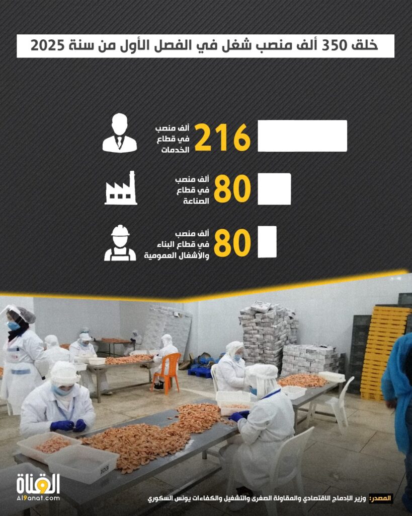 خلق 350 ألف منصب شغل في الفصل الأول من سنة 2025