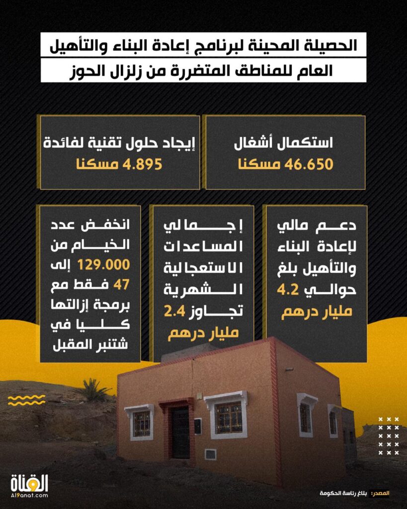 الحصيلة المحينة لبرنامج إعادة البناء والتأهيل العام للمناطق المتضررة من زلزال الحوز
