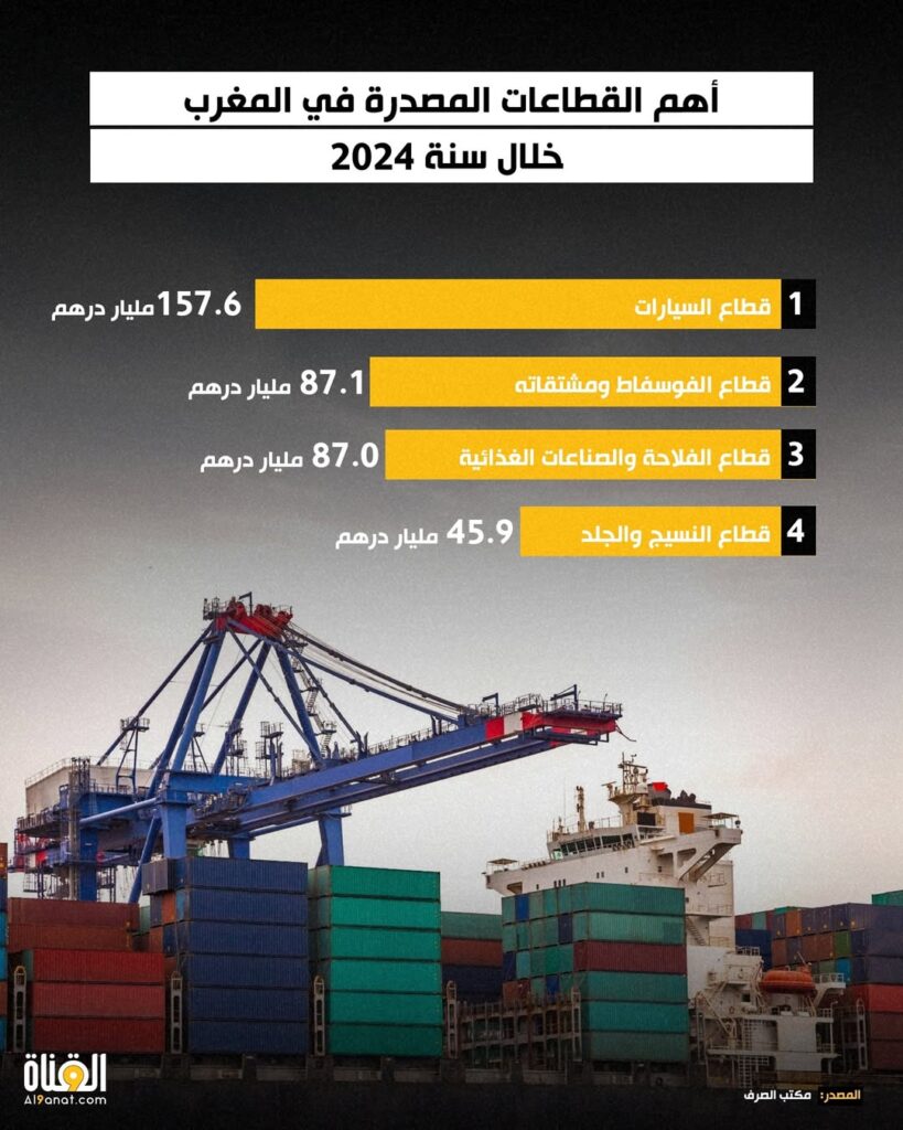 أهم القطاعات المصدرة في المغرب خلال سنة 2024