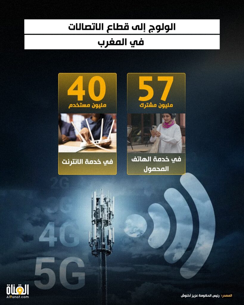 الولوج إلى قطاع الاتصالات في المغرب