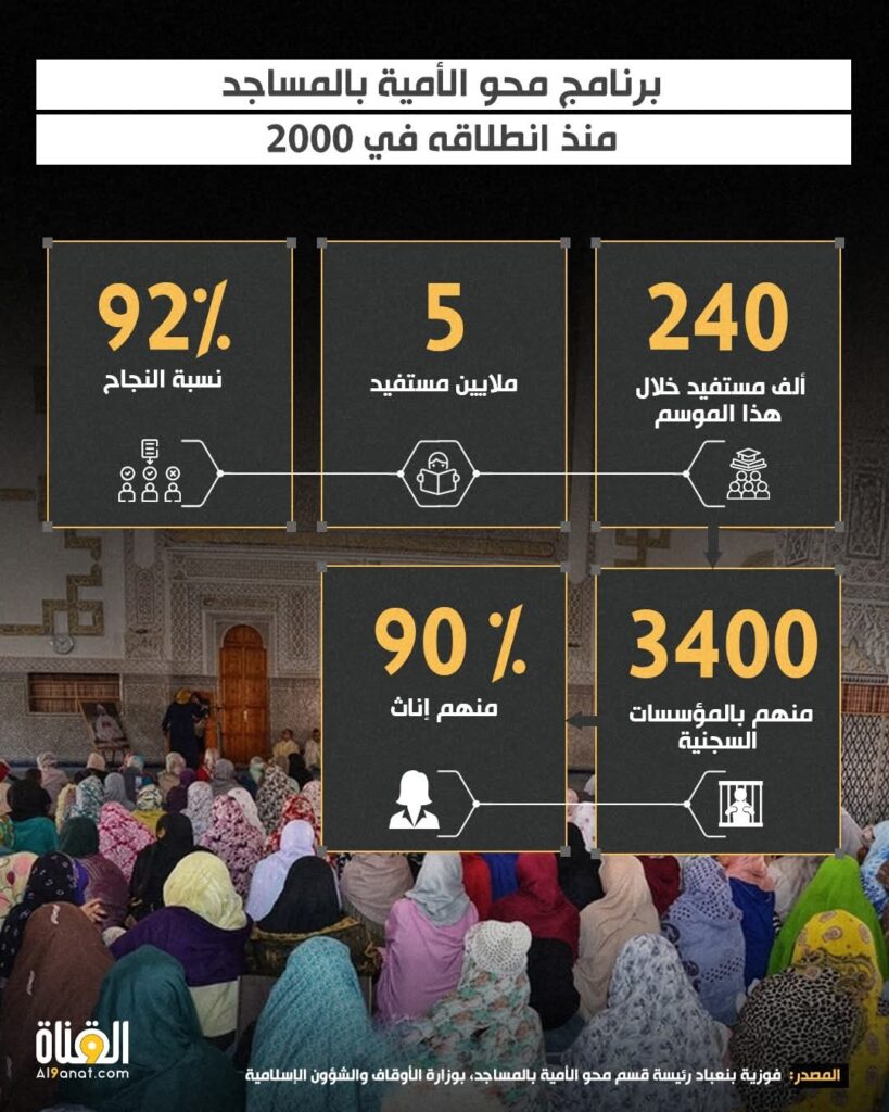 انفوغرافيك | برنامج محو الأمية بالمساجد منذ انطلاقه في 2000